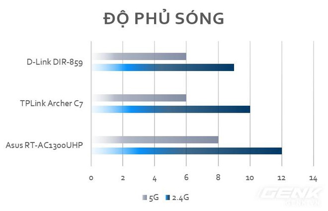 Asus RT-AC1300UHP giải pháp không dây mạnh mẽ nhất trong tầm giá 2 triệu đồng - Ảnh 8.