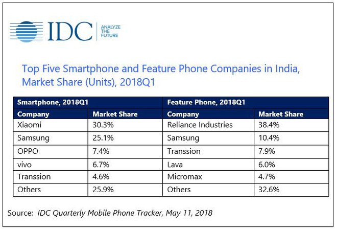 Xiaomi tiếp tục đánh bại Samsung để dẫn đầu thị trường Ấn Độ trong Q1/2018 - Ảnh 1.