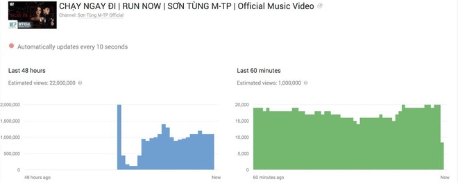 Google xác nhận Sơn Tùng M-TP đã phá vỡ nhiều kỷ lục Youtube nhờ MV Chạy Ngay Đi - Ảnh 1.