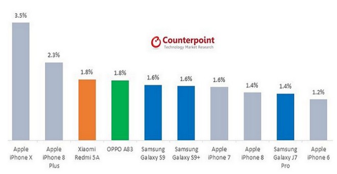 iPhone X, iPhone 8 Plus và Xiaomi Redmi 5A là ba mẫu smartphone có doanh số bán chạy nhất tháng 3/2018 - Ảnh 2.