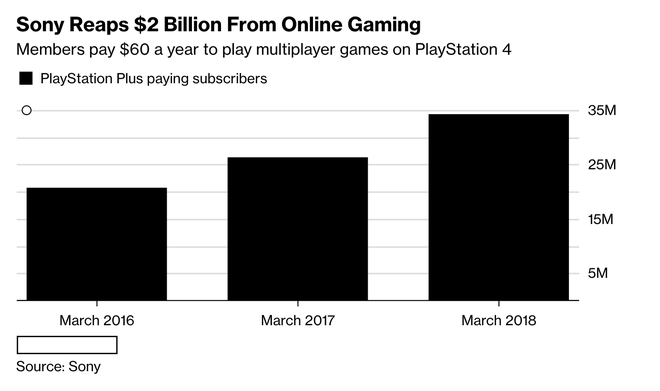  Số người đăng kí dịch vụ trả phí tháng PlayStation Plus 