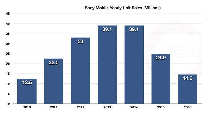 Bạn còn chưa tin chính thiết kế OmniBalance đã khiến Sony Xperia thất bại thảm hại ư? Hãy nhìn vào biểu đồ này - Ảnh 1.