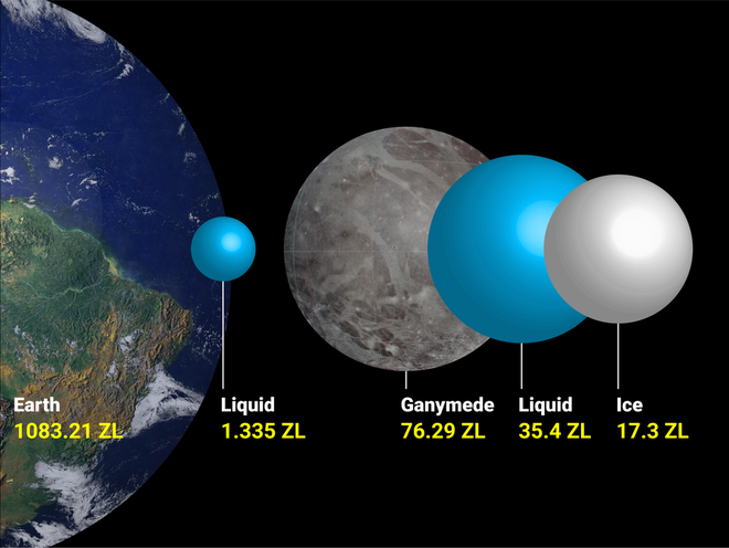  Ganymede là mặt trăng lớn nhất trong hệ mặt trời và cũng thuộc bộ tứ mặt trăng Galilean. Thể tích nước trên hành tinh này lớn gấp 18 lần so với Trái Đất của chúng ta. 