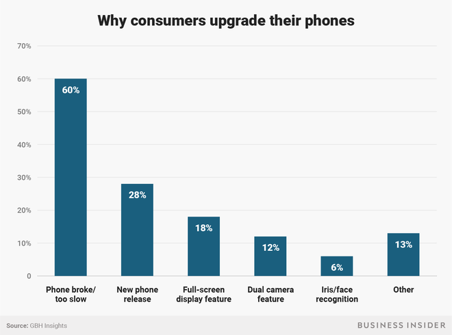  Nguyên nhân chủ yếu mà người dùng nâng cấp điện thoại là vì điện thoại cũ của họ hỏng hoặc quá chậm. 