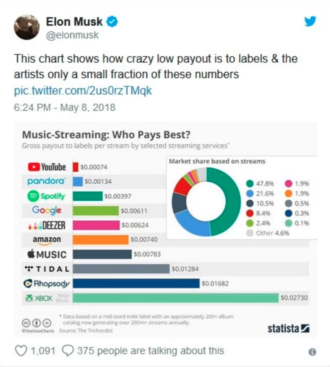  Biểu đồ mà Elon Musk dùng để chỉ ra số tiền mà các nghệ sĩ và hãng thu âm thu về từ mỗi lần stream trên các nền tảng khác nhau. 