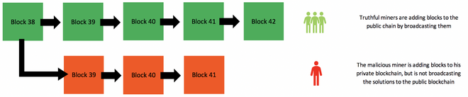  Tôi tạo ra một blockchain giả mạo màu cam, không công khai. Blockchain thật màu xanh. 