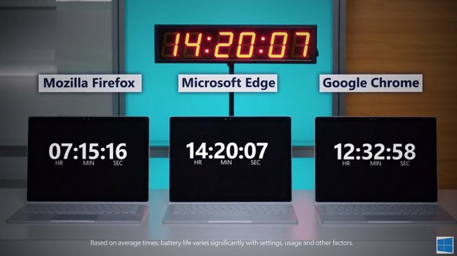 Microsoft khoe Microsoft Edge có thời lượng pin ấn tượng, vượt mặt Chrome, Firefox trên Windows 10 1803 - Ảnh 2.