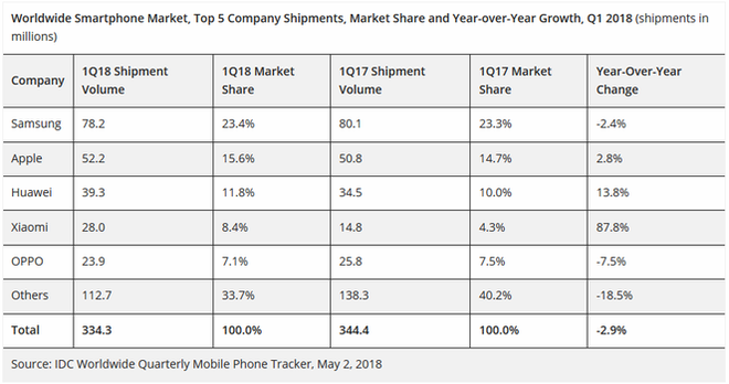 Doanh số smartphone toàn cầu sụt giảm 2,9% trong Q1/2018, Samsung vững ngôi vương - Ảnh 2.