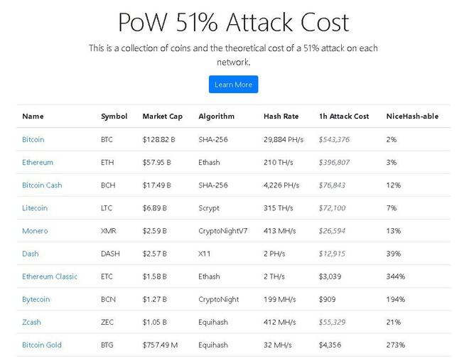 Nghiên cứu mới tiết lộ chi phí để thực hiện một cuộc tấn công 51%: Bitcoin là nửa triệu USD một giờ, nhiều đồng altcoin khác rẻ bất ngờ - Ảnh 1.