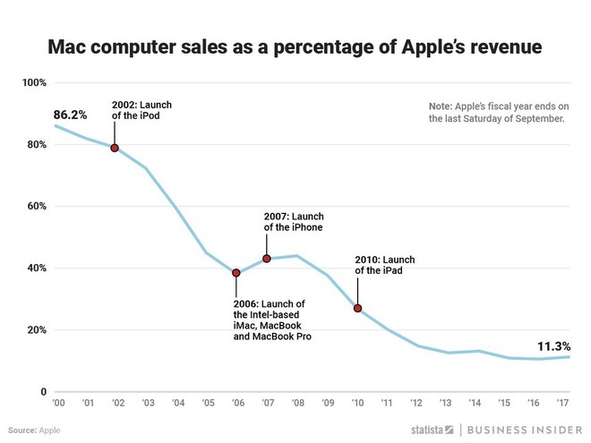 Từng là phao cứu sinh dành cho Apple, iMac giờ đây chỉ đóng góp hơn 10% tổng doanh thu của hãng - Ảnh 1.