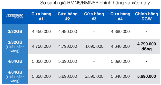 Mức giá chính hãng quá tốt của Redmi Note 5 tại VN như đặt dấu chấm hết dành cho hàng xách tay - Ảnh 2.