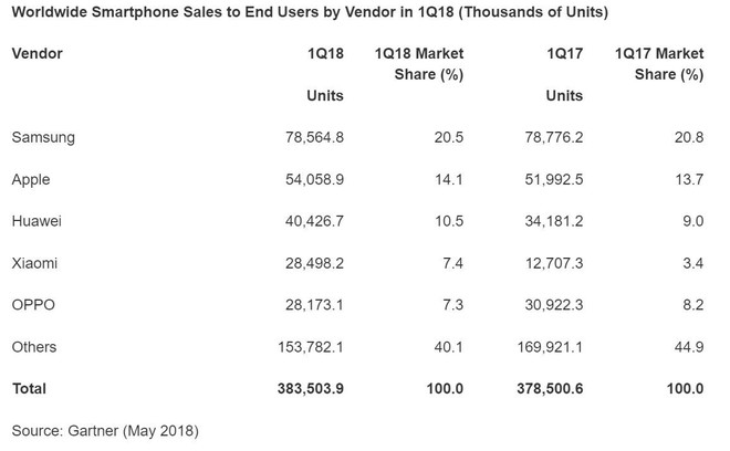 Gartner: Bất chấp suy giảm nhẹ, Samsung vẫn là nhà sản xuất smartphone số 1 thế giới trong Q1/2018 - Ảnh 2.