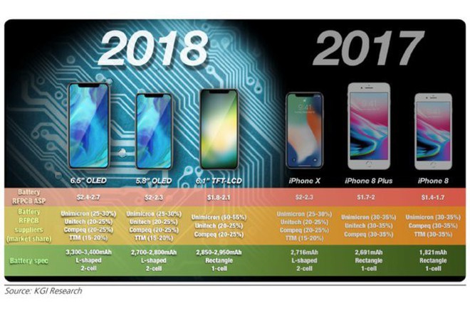 Không phải 3, Apple có thể sẽ tung ra đến 4 chiếc iPhone mới trong năm nay! - Ảnh 1.