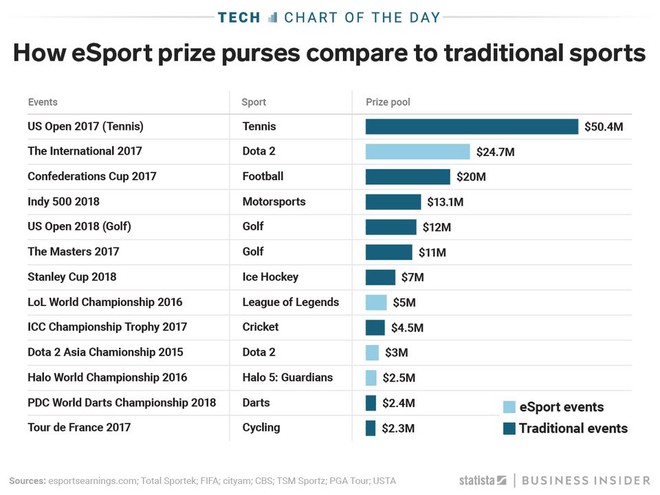 Giá trị tiền thưởng của một số giải đấu e-Sport hiện nay đã ăn đứt rất nhiều sự kiện thể thao truyền thống - Ảnh 1.
