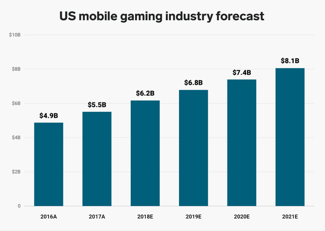 Game mobile là một ngành công nghiệp 49 tỷ USD, và các nhà phát hành đang coi smartphone quan trọng ngang hàng với Xbox và PlayStation - Ảnh 4.