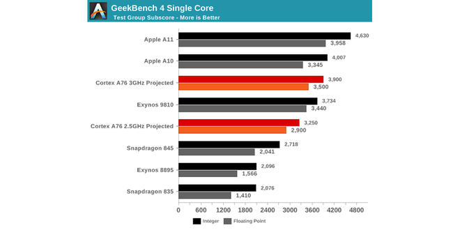Từ kết quả benchmark CPU ARM Cortex-A76: Apple vẫn đi trước các đối thủ đến... hai năm! - Ảnh 1.