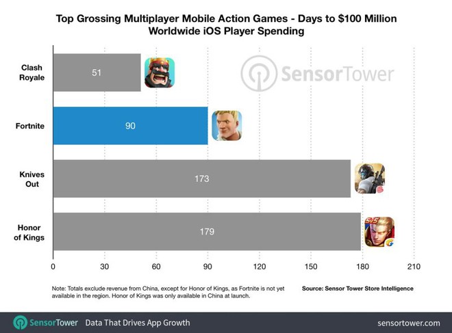Fortnite mobile thu về 100 triệu USD chỉ trong 90 ngày, trở thành tựa game di động có tốc độ tăng trưởng nhanh thứ 3 thế giới - Ảnh 2.