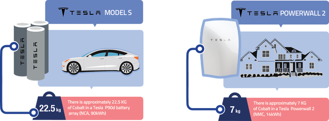 Elon Musk muốn loại bỏ coban khỏi pin thế hệ mới, nhưng điều ấy là vô cùng khó khăn - Ảnh 3.