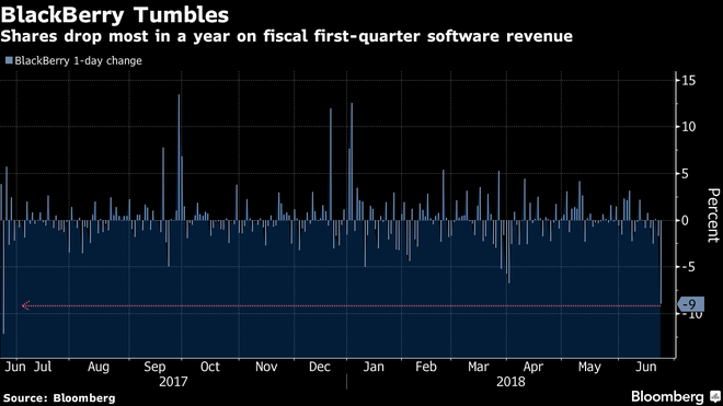 Doanh thu phần mềm gây thất vọng, cổ phiếu BlackBerry xuống thấp nhất trong năm - Ảnh 1.