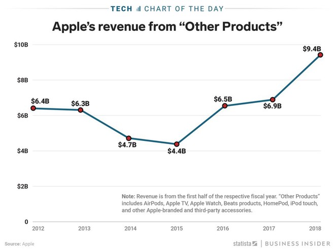  Doanh thu mảng các sản phẩm khác của Apple hiện nay đã tăng gấp đôi so với năm 2015. 
