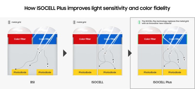 Samsung ra mắt ISOCELL Plus, công nghệ sẽ cải thiện đáng kể chất lượng hình ảnh camera smartphone - Ảnh 1.