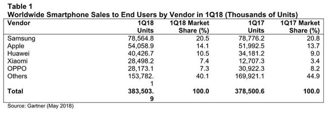 Gartner: Doanh số smartphone tăng trở lại trong Q1/2018, Xiaomi có tốc độ tăng trưởng ấn tượng - Ảnh 1.