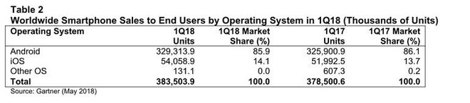 Gartner: Doanh số smartphone tăng trở lại trong Q1/2018, Xiaomi có tốc độ tăng trưởng ấn tượng - Ảnh 3.