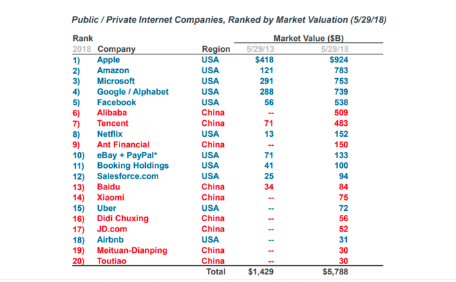 Trung Quốc hiện đã có 9 trong số 20 công ty công nghệ lớn nhất thế giới - Ảnh 2.