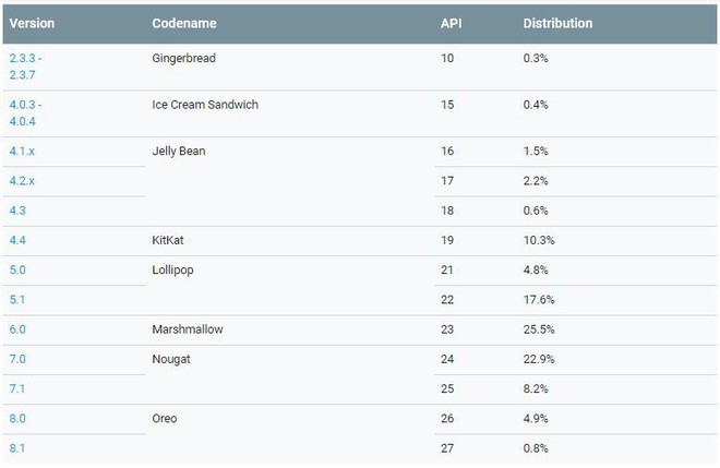 Thật ra thị phần Android Oreo còn chẳng tới được 6% như Apple chê tại sự kiện WWDC 2018 - Ảnh 2.