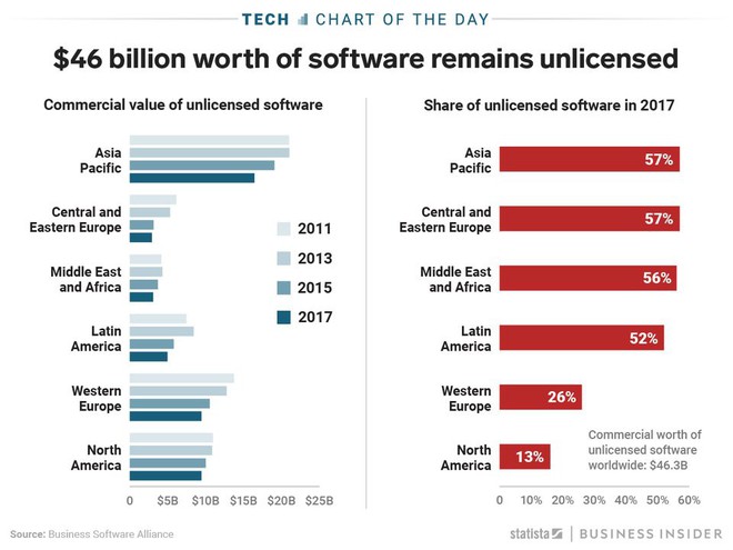 46 tỉ USD bốc hơi chỉ vì 1/3 lượng phần mềm PC hiện nay là bản crack - Ảnh 1.