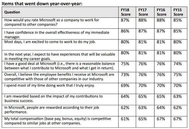 Microsoft: 39% nhân viên được hỏi không hài lòng với tổng thu nhập hiện tại, tuy nhiên vẫn 89% nhận xét đây là nơi làm việc tuyệt vời - Ảnh 2.