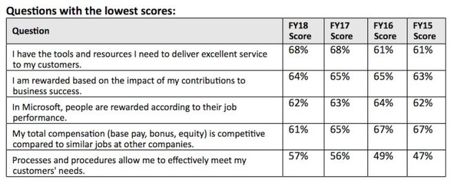 Microsoft: 39% nhân viên được hỏi không hài lòng với tổng thu nhập hiện tại, tuy nhiên vẫn 89% nhận xét đây là nơi làm việc tuyệt vời - Ảnh 3.