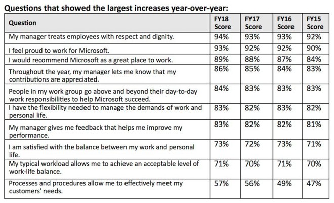 Microsoft: 39% nhân viên được hỏi không hài lòng với tổng thu nhập hiện tại, tuy nhiên vẫn 89% nhận xét đây là nơi làm việc tuyệt vời - Ảnh 4.