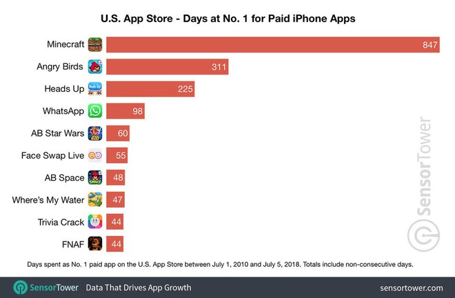 Top 10 ứng dụng trả phí thành công nhất xuyên suốt lịch sử 10 năm của App Store - Ảnh 11.