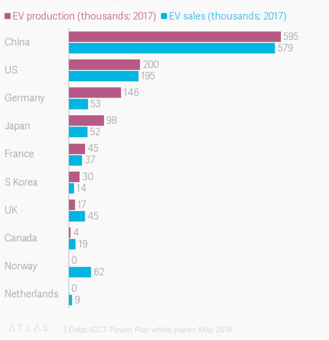 Hãy đừng nhìn vào Mỹ nữa, Trung Quốc đang sản xuất ra nhiều ô tô điện hơn tất cả các quốc gia khác cộng lại - Ảnh 3.
