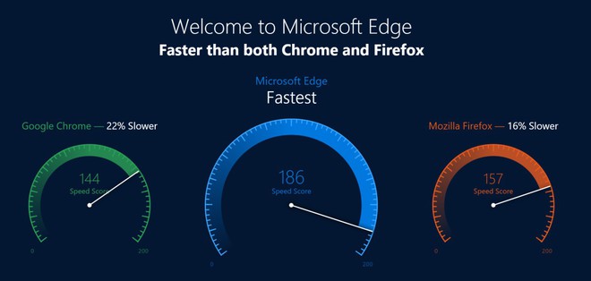 Microsoft gây sốc khi tuyên bố Edge là trình duyệt tốt nhất thế giới, nhanh hơn cả Chrome và Firefox - Ảnh 1.