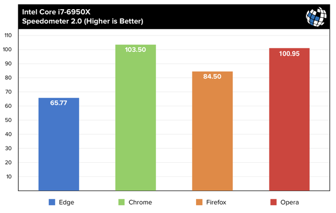 Microsoft gây sốc khi tuyên bố Edge là trình duyệt tốt nhất thế giới, nhanh hơn cả Chrome và Firefox - Ảnh 2.