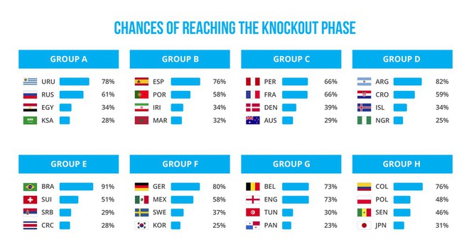 Cùng nhìn lại những dự đoán của AI sau vòng bảng World Cup 2018: Sai, sai và không chính xác - Ảnh 3.