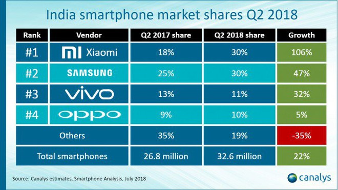 Điều chỉnh kịp thời, Samsung sắp giành lại ngôi vương thị trường Ấn Độ từ tay Xiaomi - Ảnh 1.