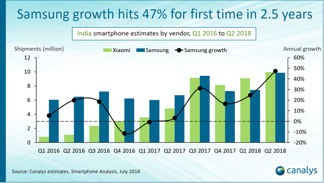 Samsung phản công, gần như đánh bại Xiaomi tại Ấn Độ trong Quý 2/2018 - Ảnh 2.