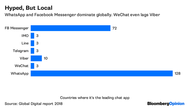 Bloomberg cho rằng WeChat đang phung phí cơ hội để thống lĩnh thị trường thanh toán di động toàn cầu - Ảnh 2.