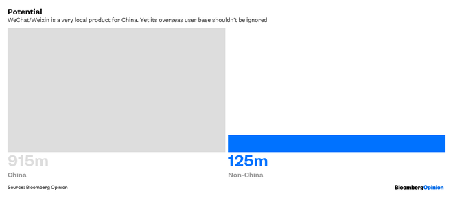 Bloomberg cho rằng WeChat đang phung phí cơ hội để thống lĩnh thị trường thanh toán di động toàn cầu - Ảnh 3.
