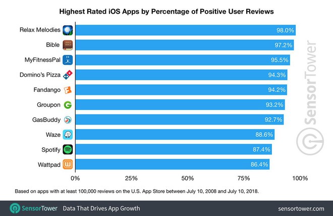 Top 10 ứng dụng iOS được đánh giá cao nhất trong suốt lịch sử 10 năm hoạt động của App Store - Ảnh 12.