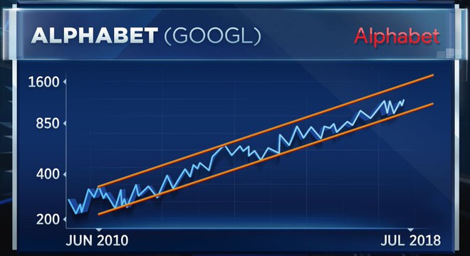 Alphabet (Google) Q2/2018: Bất chấp án phạt của EU vẫn đạt lợi nhuận 3,2 tỷ USD, doanh thu 32 tỷ USD, tăng trưởng 26% - Ảnh 2.