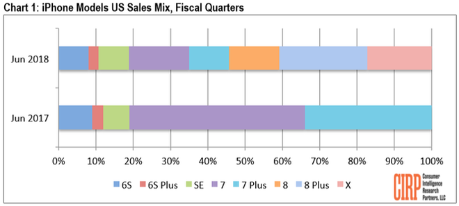 iPhone 8 Plus là chiếc iPhone bán chạy nhất tại Mỹ, chiếm 24% doanh số - Ảnh 3.