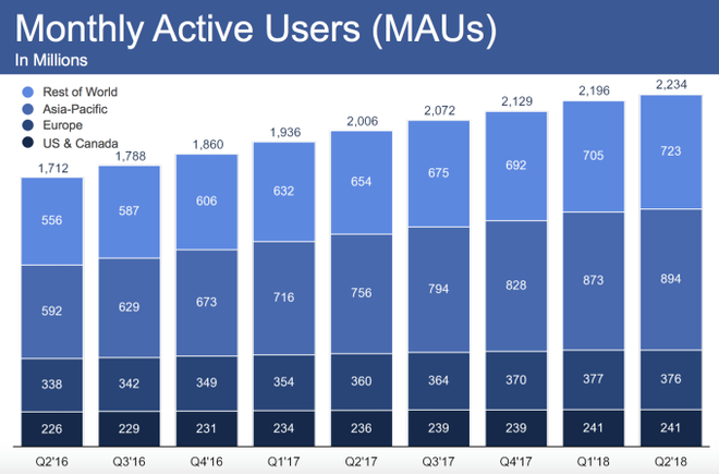 Tốc độ tăng trưởng người dùng thấp nhất trong lịch sử, Facebook đang trở nên bão hòa? - Ảnh 1.