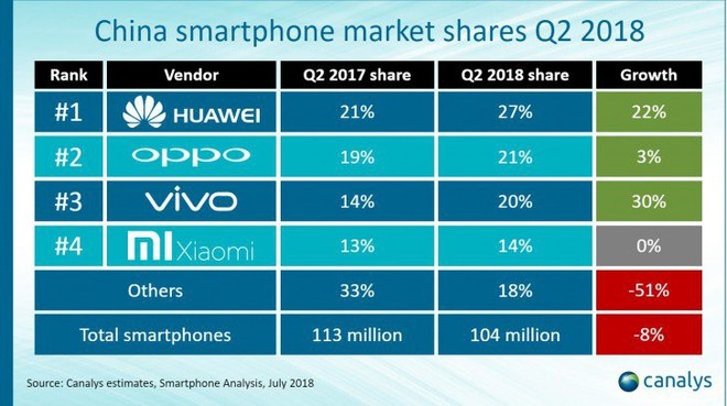 Huawei thống trị thị trường smartphone Trung Quốc, Apple và Samsung mất tích trên bảng xếp hạng - Ảnh 1.