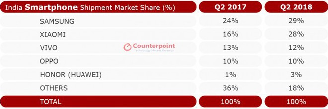 Counterpoint: Không phải Xiaomi, Samsung mới là hãng dẫn đầu thị trường smartphone Ấn Độ Q2/2018 - Ảnh 1.
