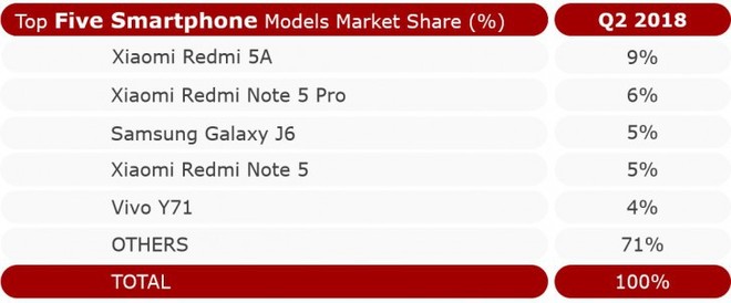 Counterpoint: Không phải Xiaomi, Samsung mới là hãng dẫn đầu thị trường smartphone Ấn Độ Q2/2018 - Ảnh 2.