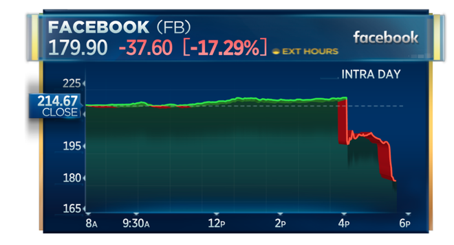 Các nhà đầu tư thổi bay 130 tỷ USD ra khỏi giá trị thị trường của Facebook sau khi dự báo doanh thu yếu - Ảnh 2.
